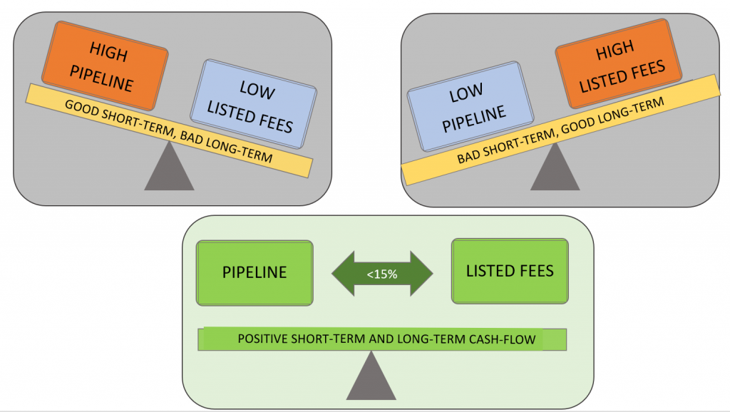 Pipeline and listed fees chart