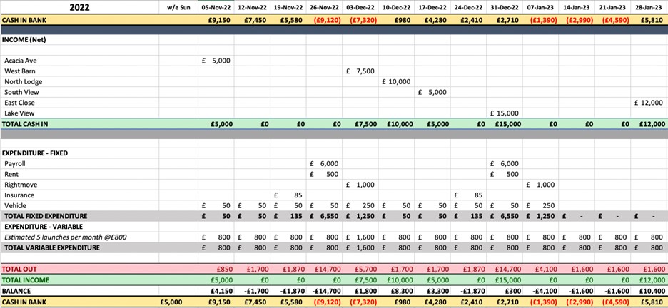 Cash flow forecast example from the AJ Mastermind