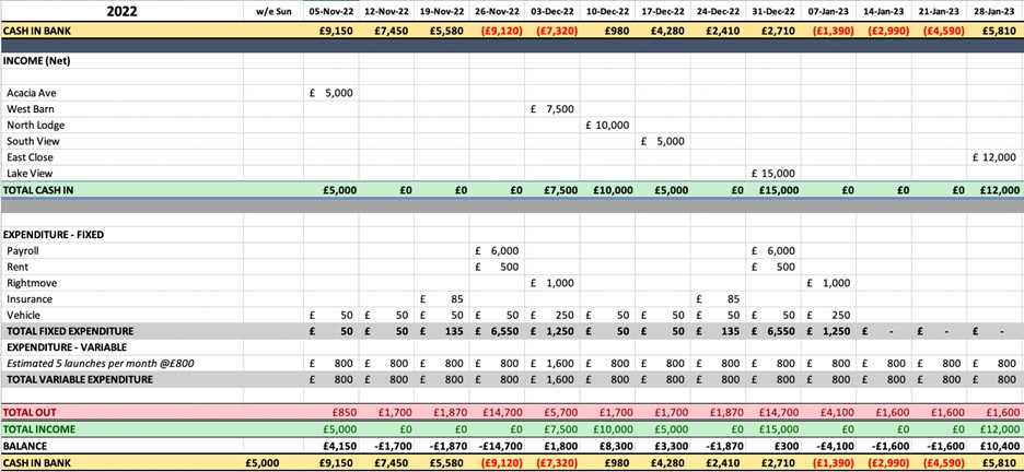 Cash flow forecast example from the AJ Mastermind