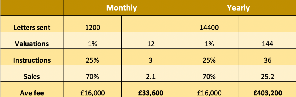 Agency KPI example