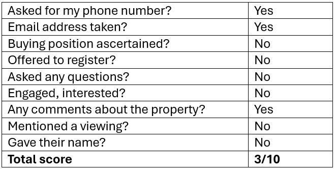 Mystery Shop scorecard by Carol