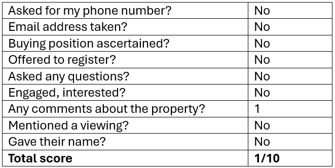 Mystery Shop scorecard by Linda